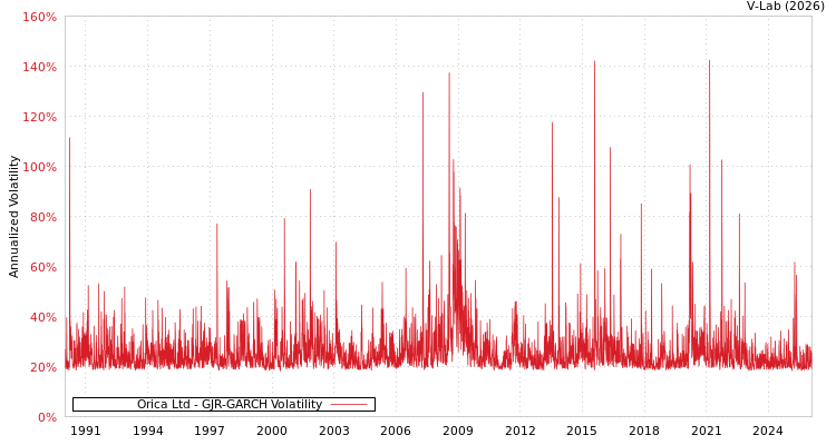 graph of Orica Ltd GJR-GARCH