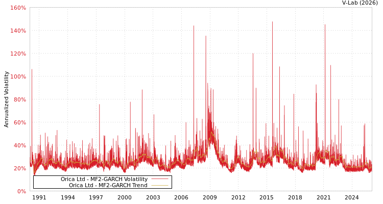 graph of Orica Ltd MF2-GARCH