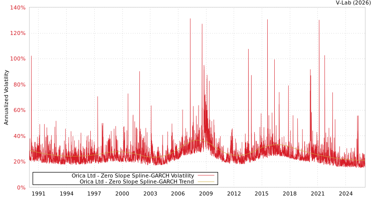 graph of Orica Ltd S0GARCH