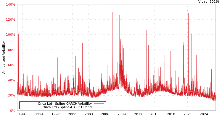 graph of Orica Ltd SGARCH