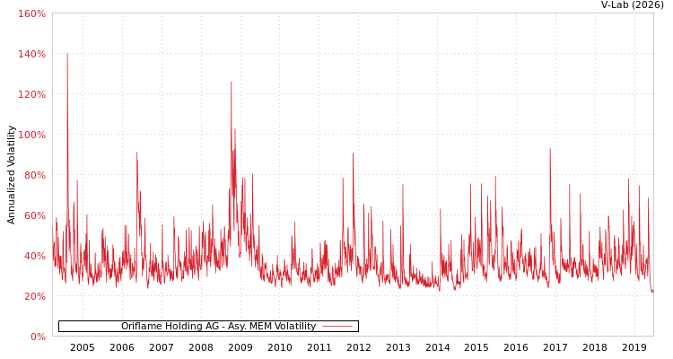 graph of Oriflame Holding AG AMEM