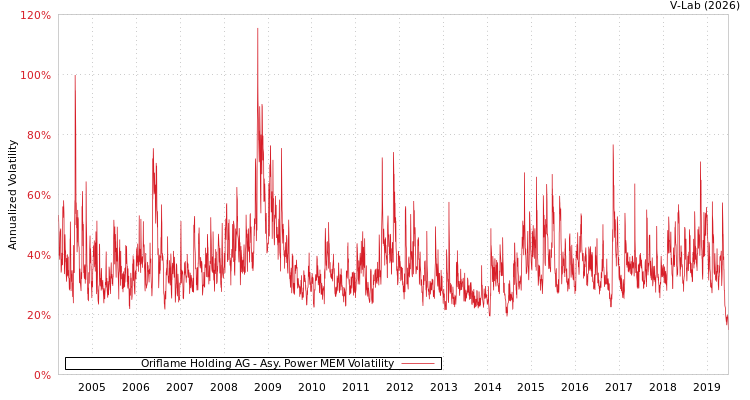 graph of Oriflame Holding AG APMEM
