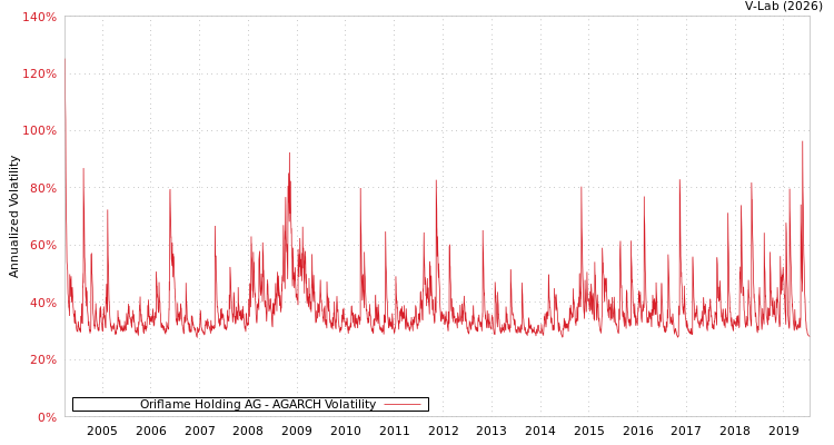 graph of Oriflame Holding AG AGARCH