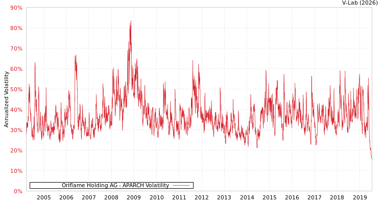 graph of Oriflame Holding AG APARCH