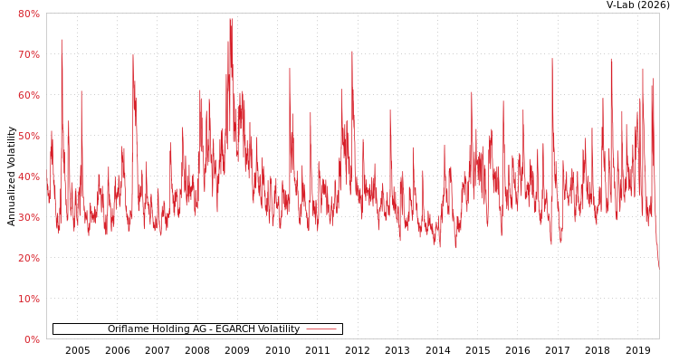 graph of Oriflame Holding AG EGARCH