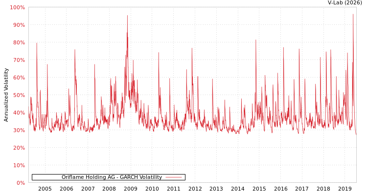 graph of Oriflame Holding AG GARCH