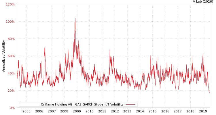graph of Oriflame Holding AG GAS-GARCH-T