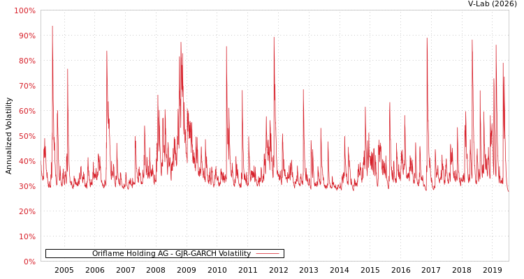 graph of Oriflame Holding AG GJR-GARCH
