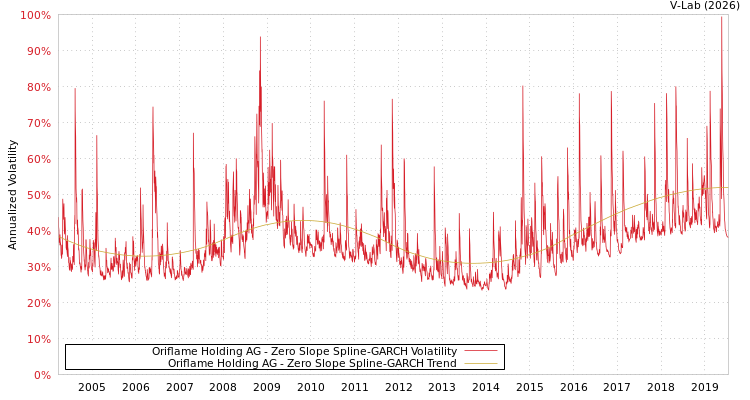 graph of Oriflame Holding AG S0GARCH