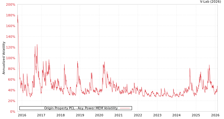 graph of Origin Property PCL APMEM