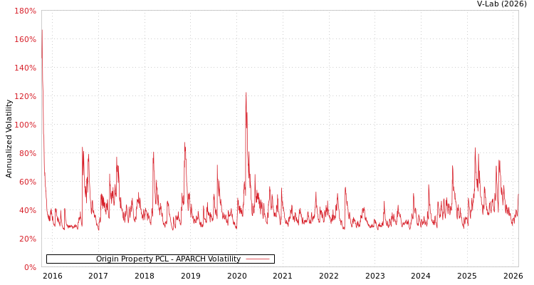 graph of Origin Property PCL APARCH