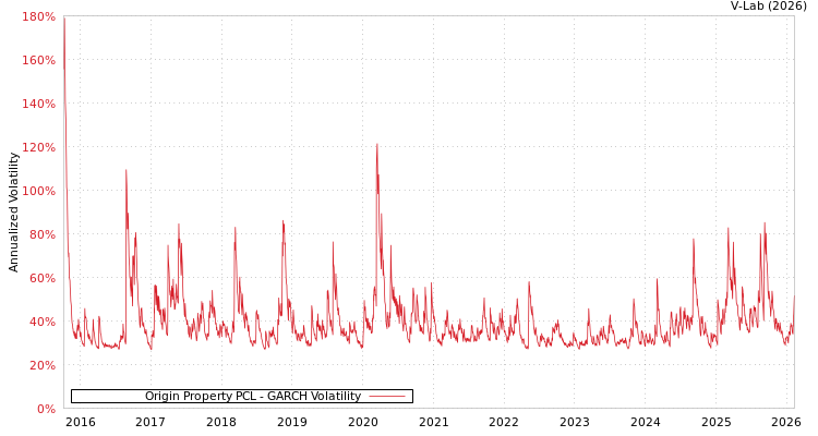 graph of Origin Property PCL GARCH