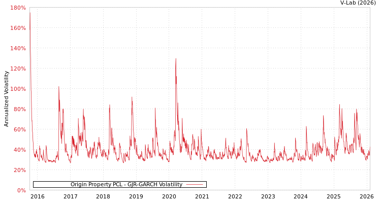 graph of Origin Property PCL GJR-GARCH