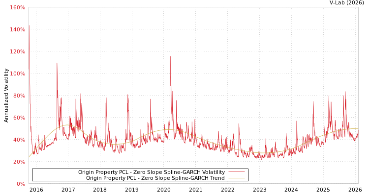 graph of Origin Property PCL S0GARCH