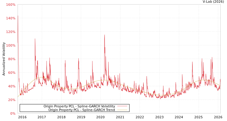 graph of Origin Property PCL SGARCH