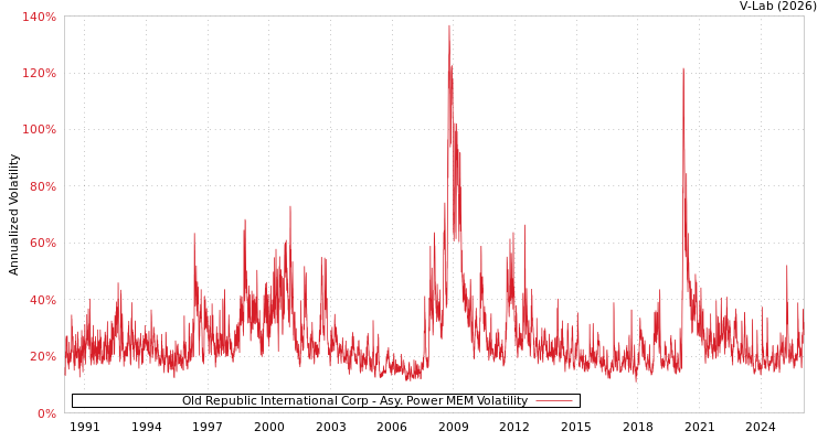 graph of Old Republic International Corp APMEM