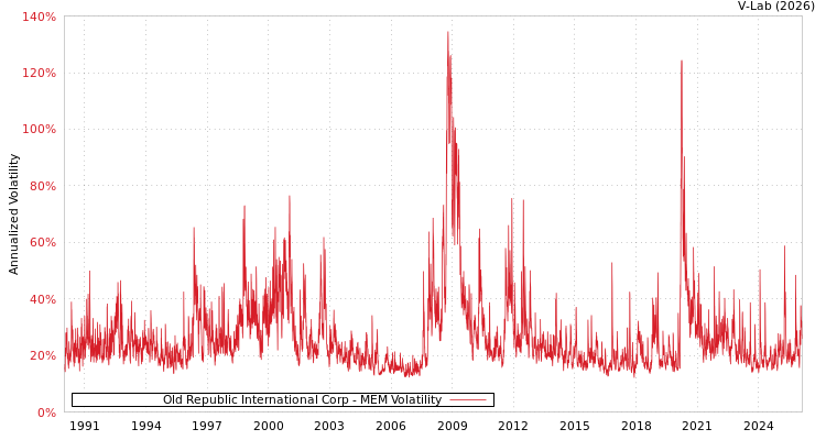 graph of Old Republic International Corp MEM