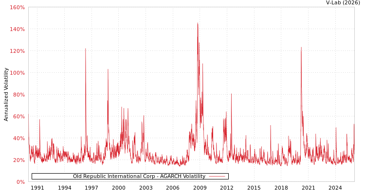 graph of Old Republic International Corp AGARCH