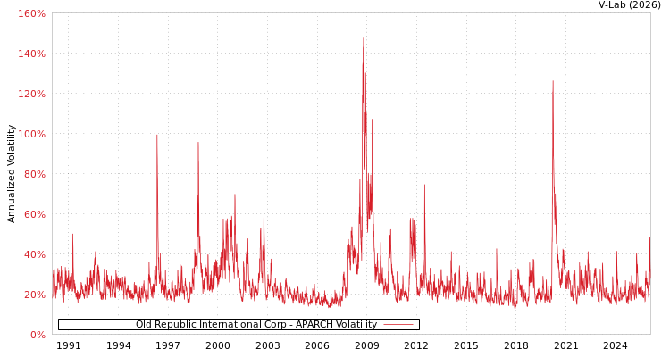 graph of Old Republic International Corp APARCH