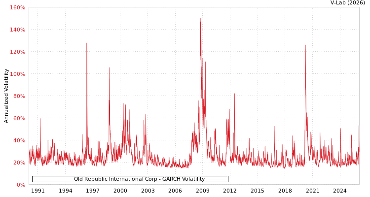 graph of Old Republic International Corp GARCH