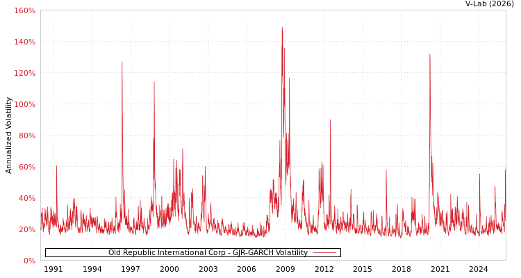 graph of Old Republic International Corp GJR-GARCH