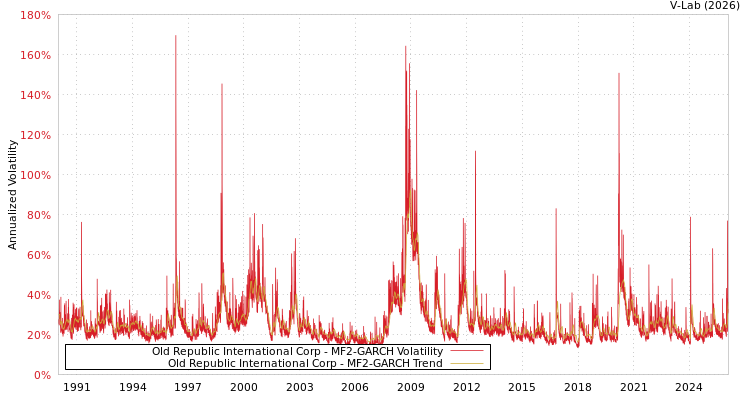 graph of Old Republic International Corp MF2-GARCH