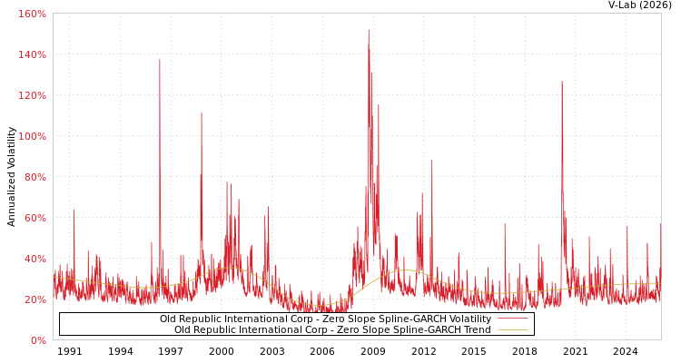 graph of Old Republic International Corp S0GARCH