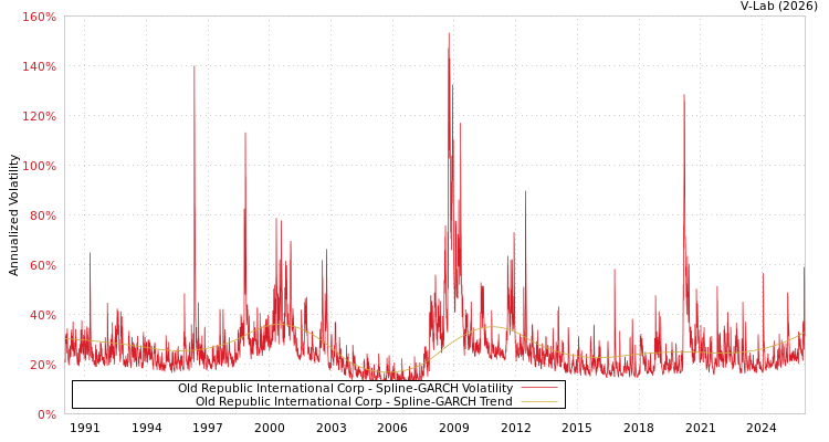 graph of Old Republic International Corp SGARCH