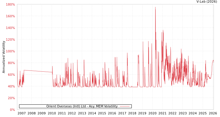 graph of Orient Overseas (Intl) Ltd AMEM