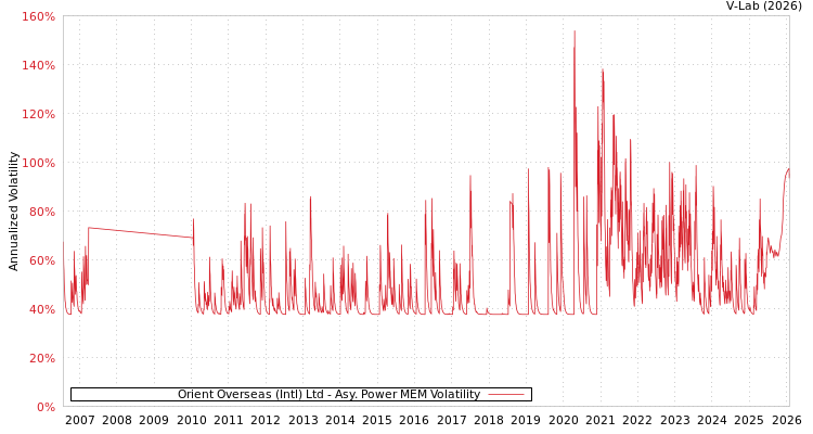 graph of Orient Overseas (Intl) Ltd APMEM