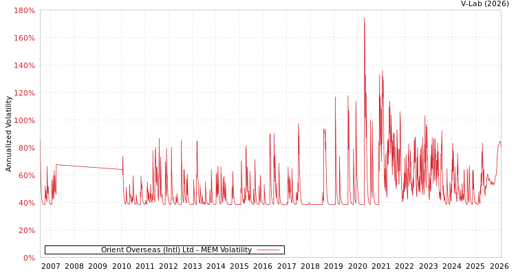 graph of Orient Overseas (Intl) Ltd MEM