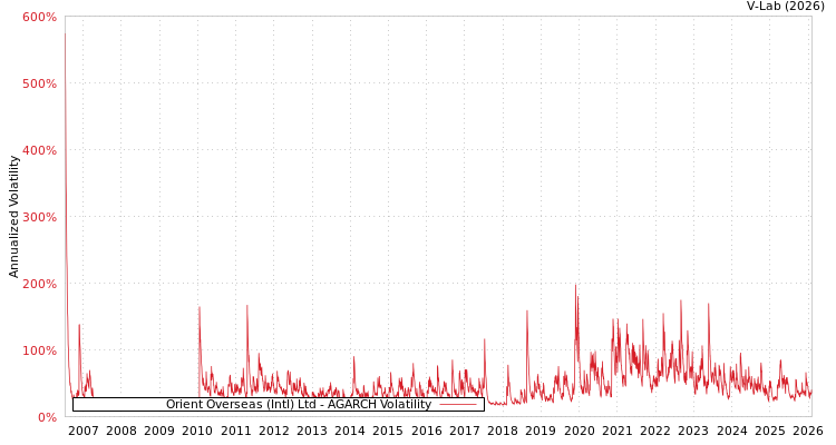 graph of Orient Overseas (Intl) Ltd AGARCH