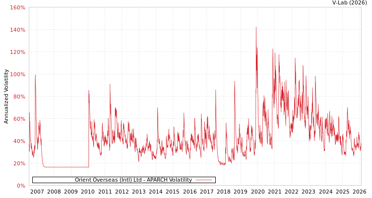 graph of Orient Overseas (Intl) Ltd APARCH
