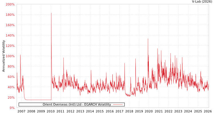 graph of Orient Overseas (Intl) Ltd EGARCH