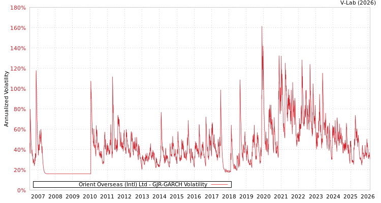 graph of Orient Overseas (Intl) Ltd GJR-GARCH