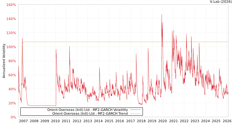 graph of Orient Overseas (Intl) Ltd MF2-GARCH
