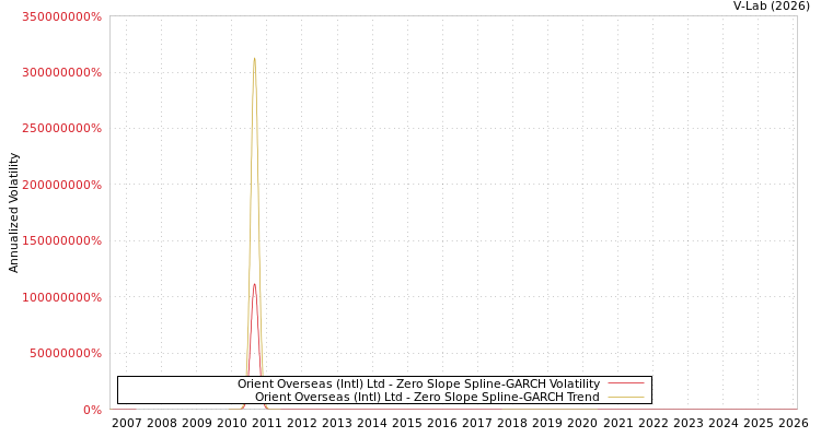 graph of Orient Overseas (Intl) Ltd S0GARCH