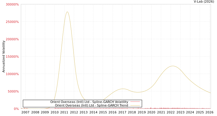graph of Orient Overseas (Intl) Ltd SGARCH