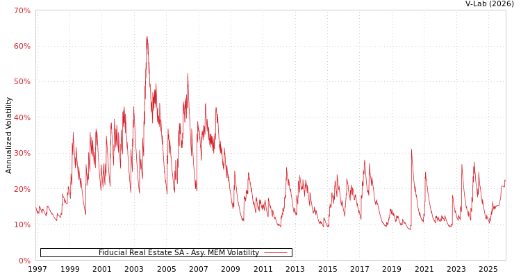 graph of Fiducial Real Estate SA AMEM
