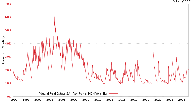 graph of Fiducial Real Estate SA APMEM