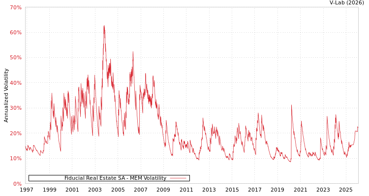 graph of Fiducial Real Estate SA MEM