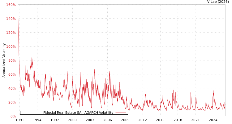 graph of Fiducial Real Estate SA AGARCH
