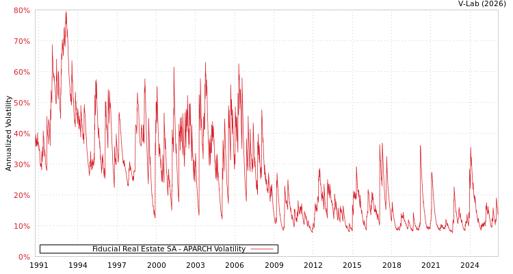 graph of Fiducial Real Estate SA APARCH