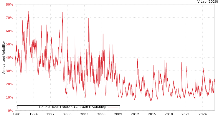 graph of Fiducial Real Estate SA EGARCH