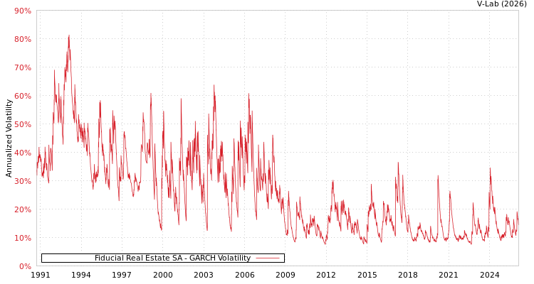graph of Fiducial Real Estate SA GARCH