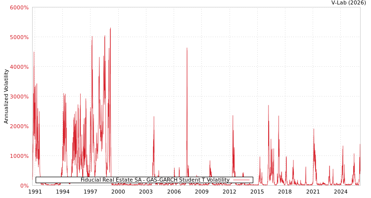 graph of Fiducial Real Estate SA GAS-GARCH-T