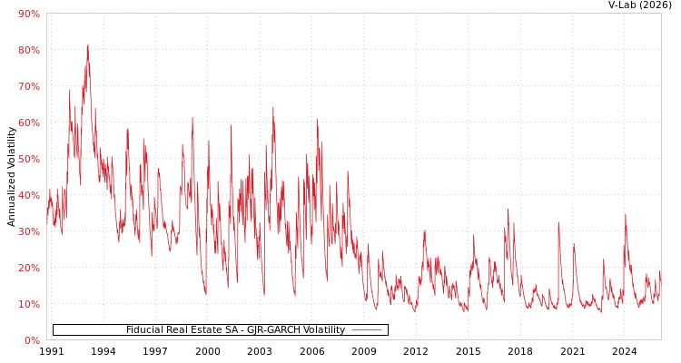 graph of Fiducial Real Estate SA GJR-GARCH