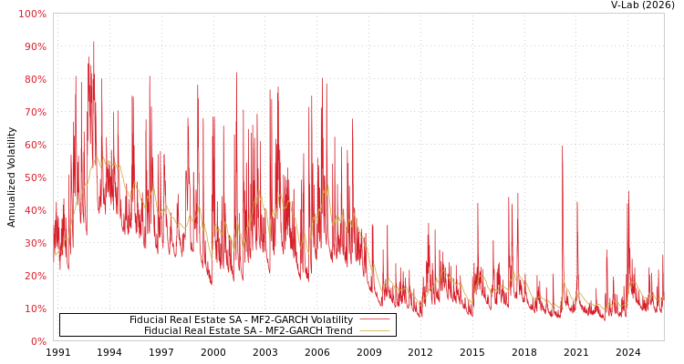 graph of Fiducial Real Estate SA MF2-GARCH