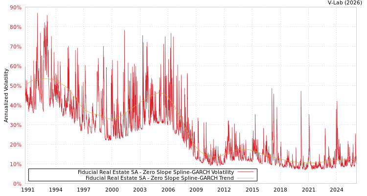 graph of Fiducial Real Estate SA S0GARCH