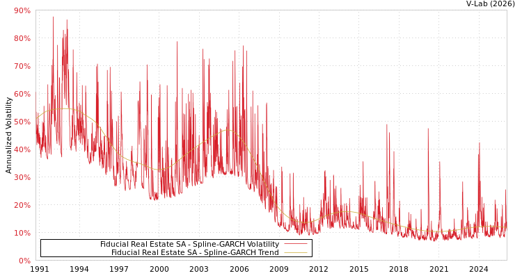 graph of Fiducial Real Estate SA SGARCH
